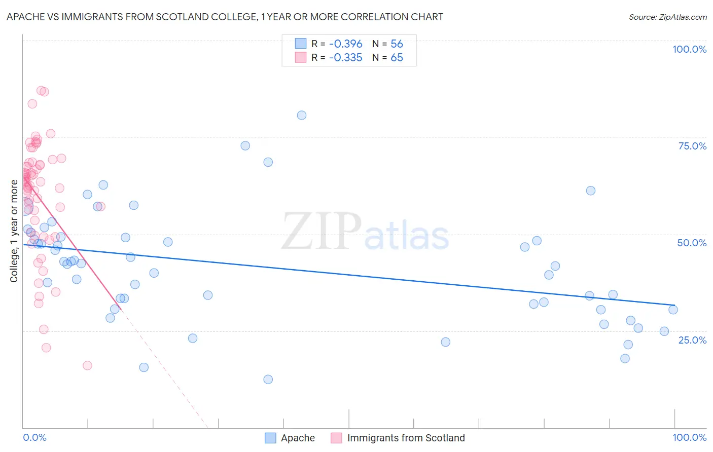 Apache vs Immigrants from Scotland College, 1 year or more