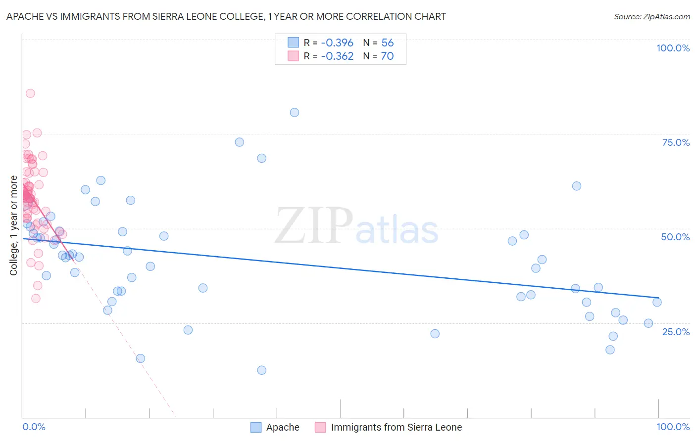 Apache vs Immigrants from Sierra Leone College, 1 year or more