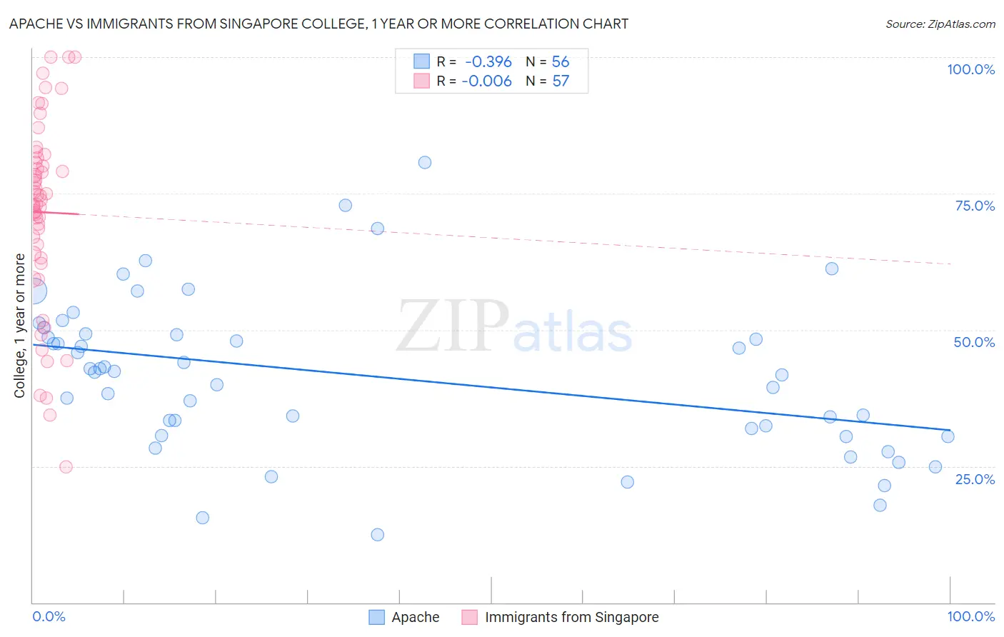 Apache vs Immigrants from Singapore College, 1 year or more