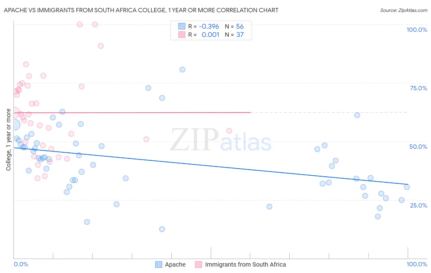 Apache vs Immigrants from South Africa College, 1 year or more