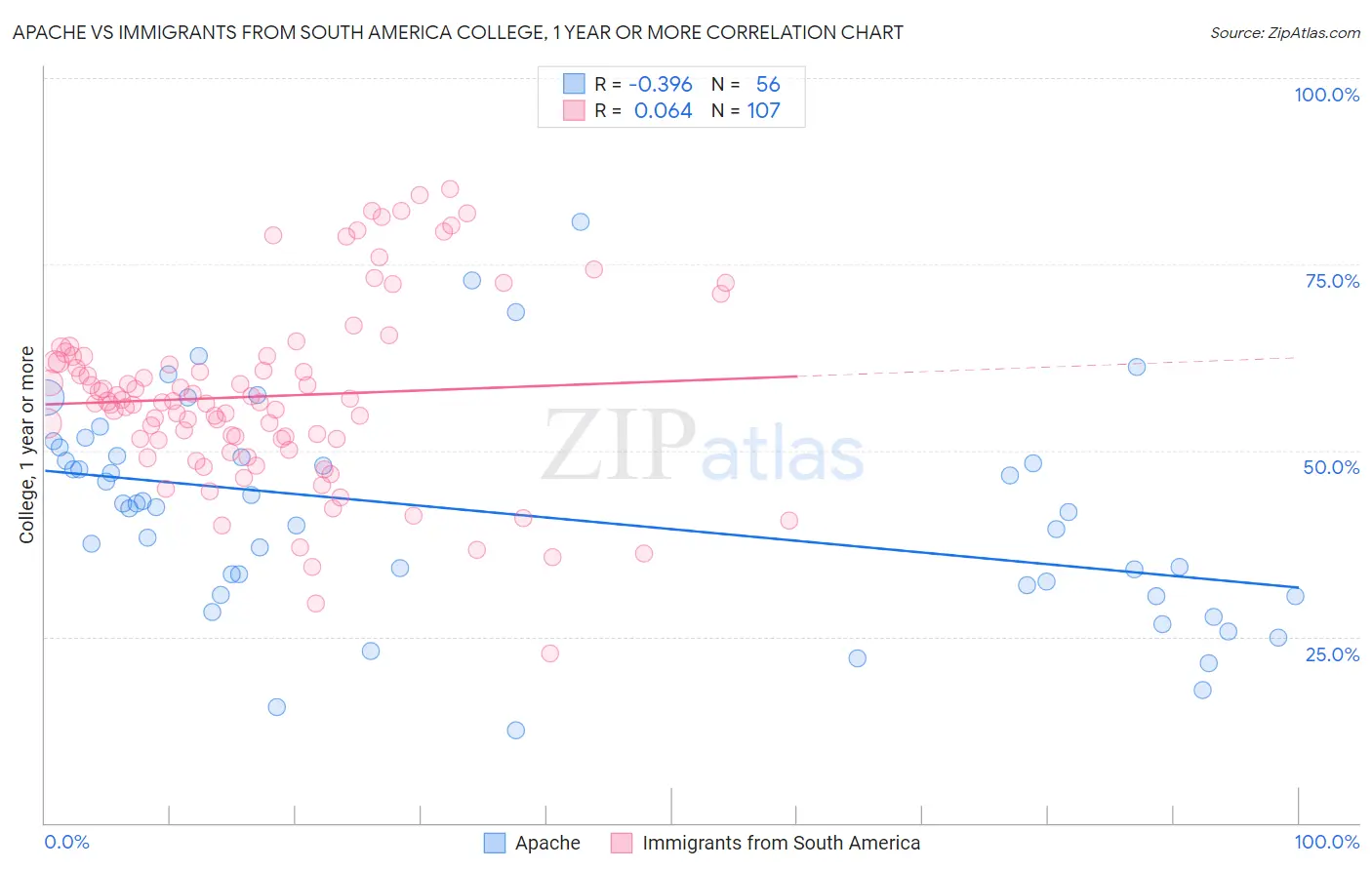 Apache vs Immigrants from South America College, 1 year or more