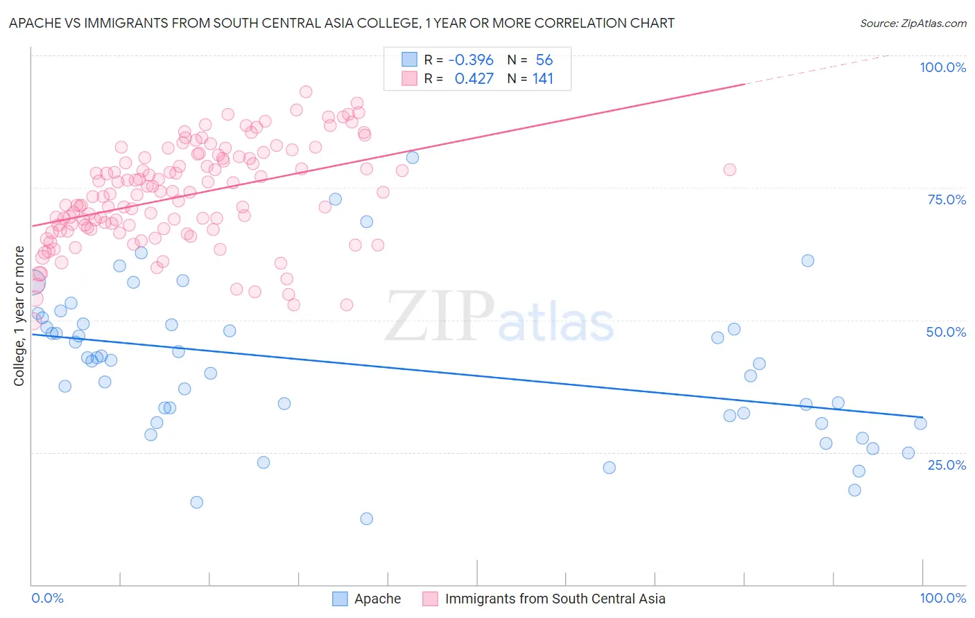 Apache vs Immigrants from South Central Asia College, 1 year or more