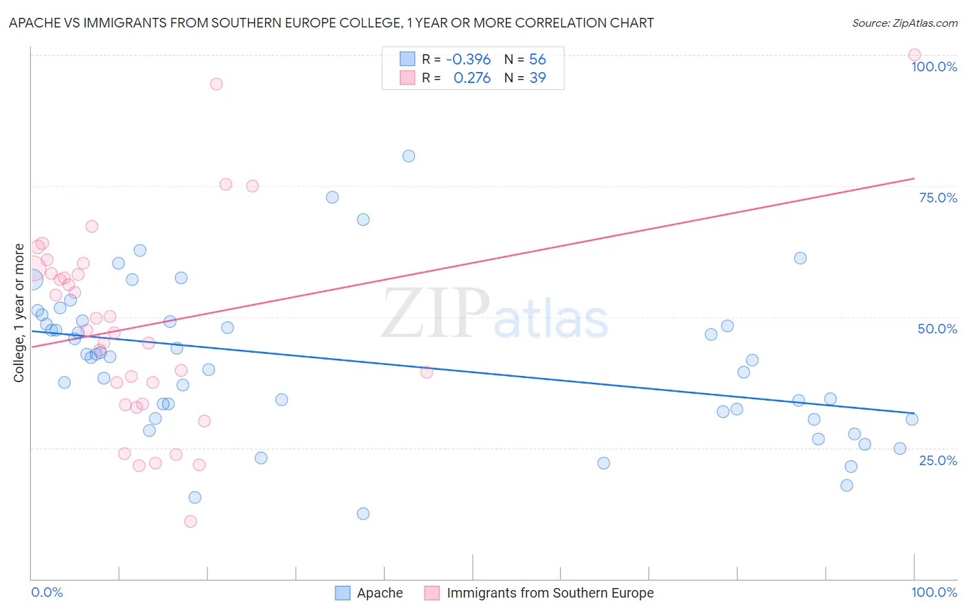 Apache vs Immigrants from Southern Europe College, 1 year or more