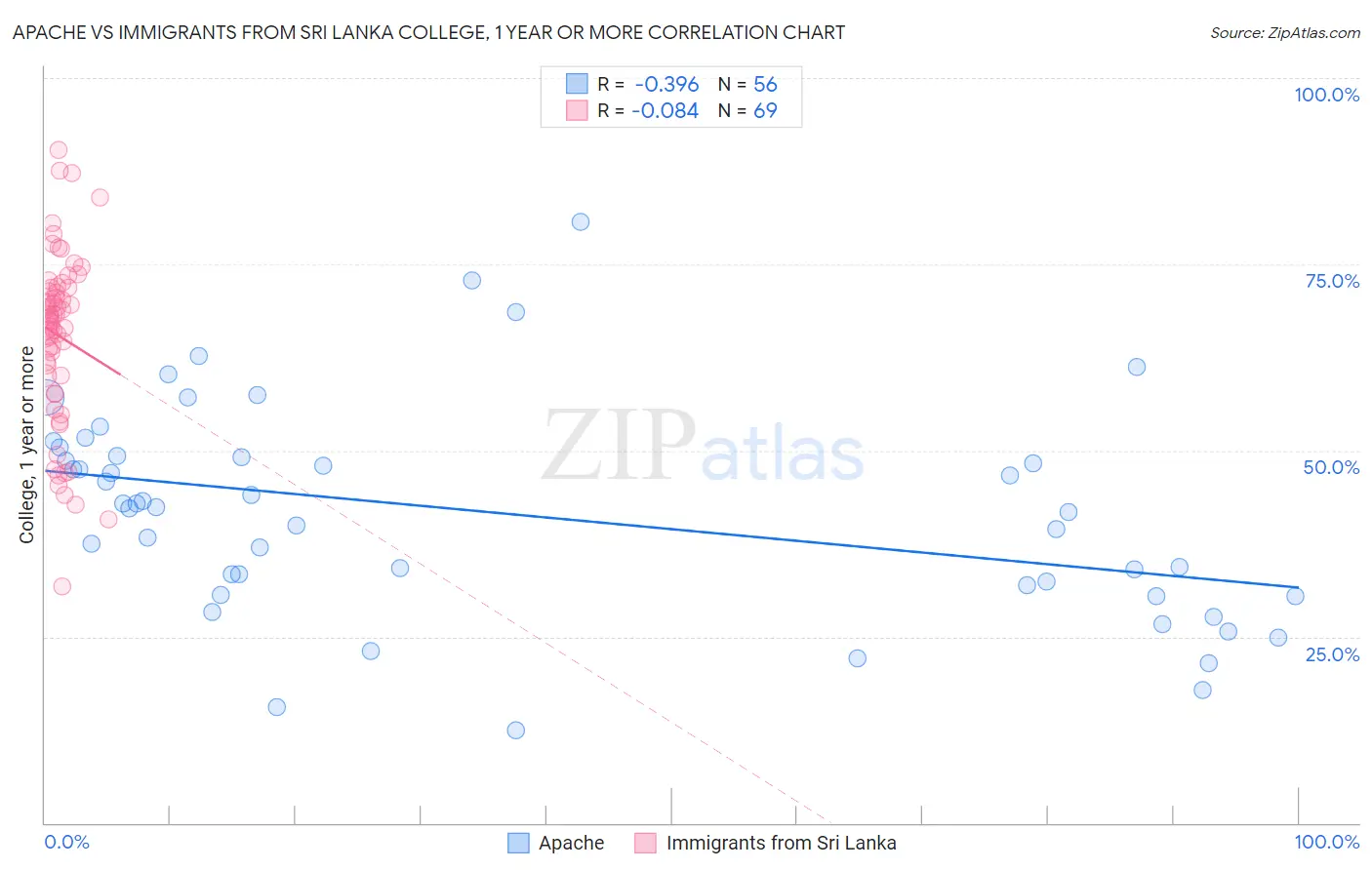 Apache vs Immigrants from Sri Lanka College, 1 year or more