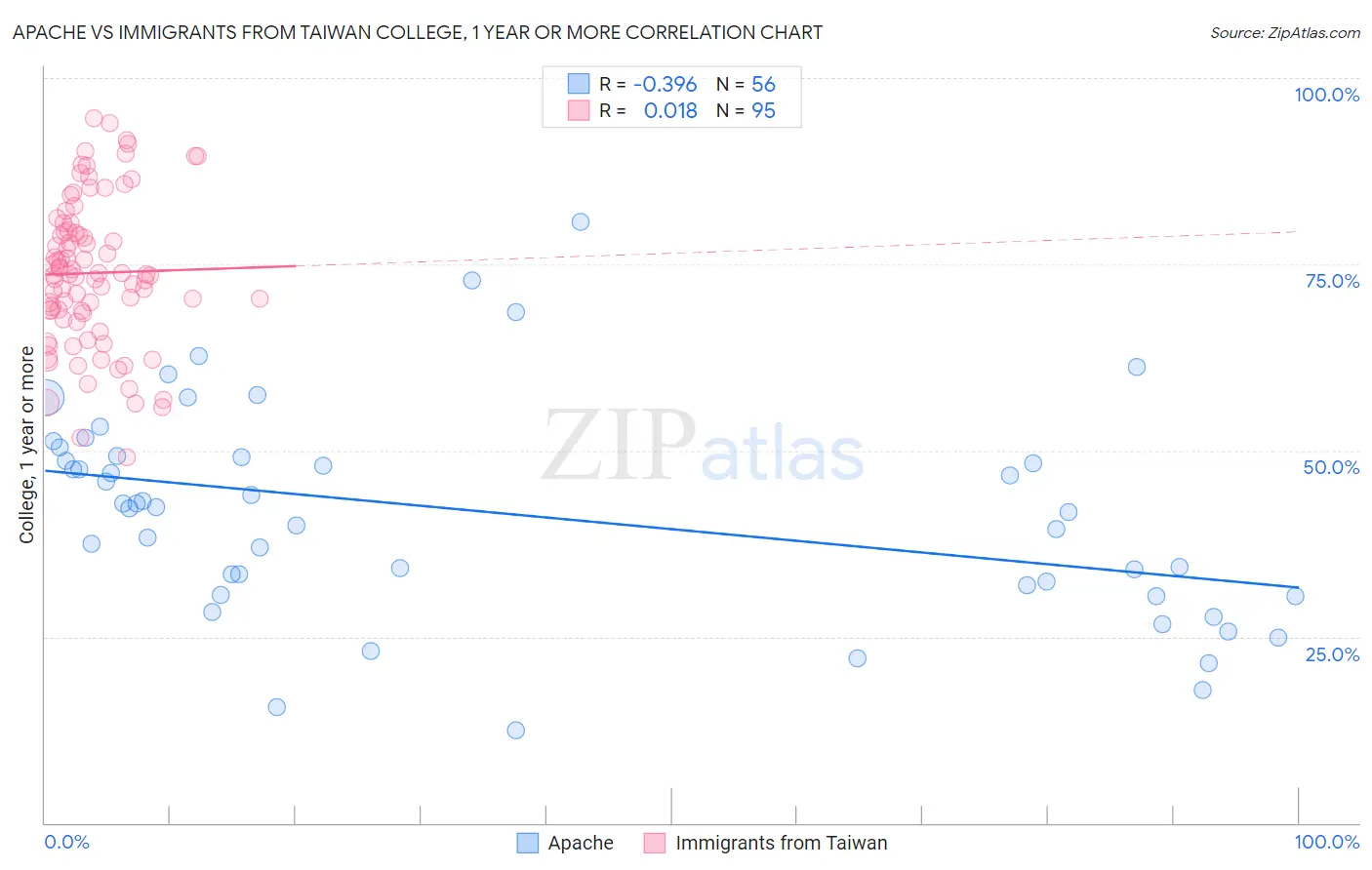 Apache vs Immigrants from Taiwan College, 1 year or more