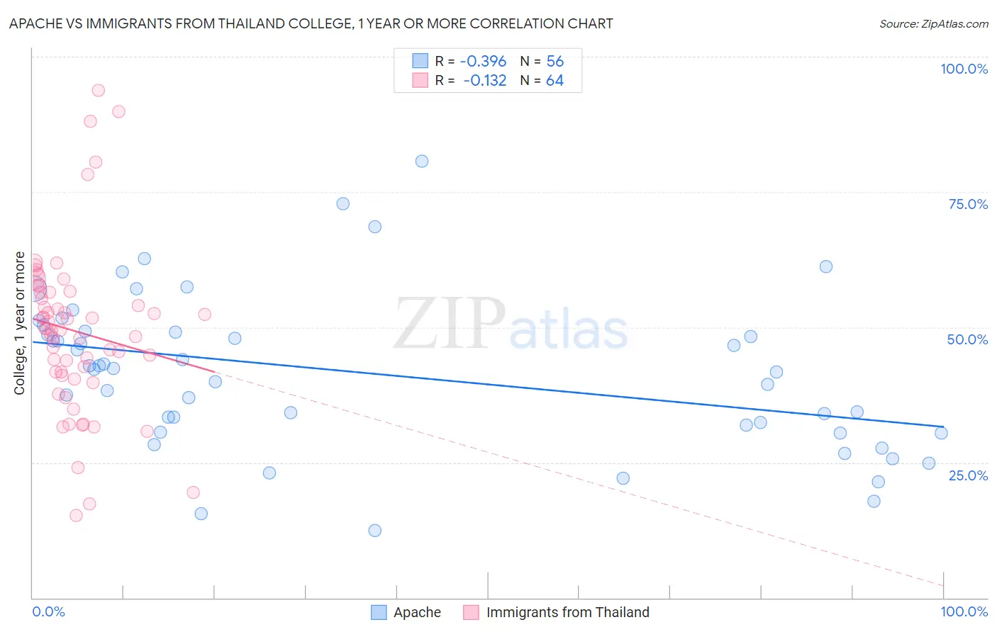 Apache vs Immigrants from Thailand College, 1 year or more