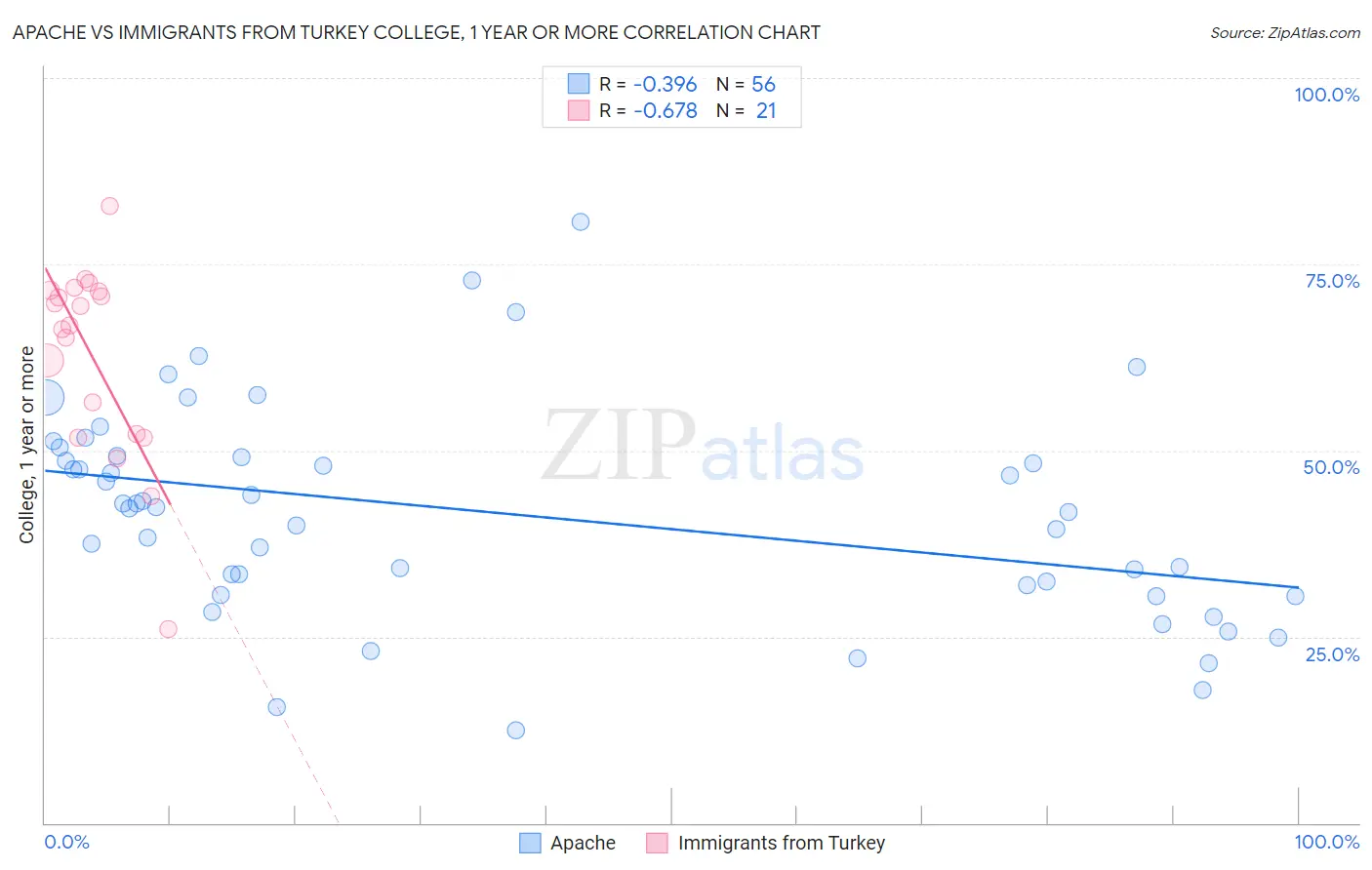 Apache vs Immigrants from Turkey College, 1 year or more