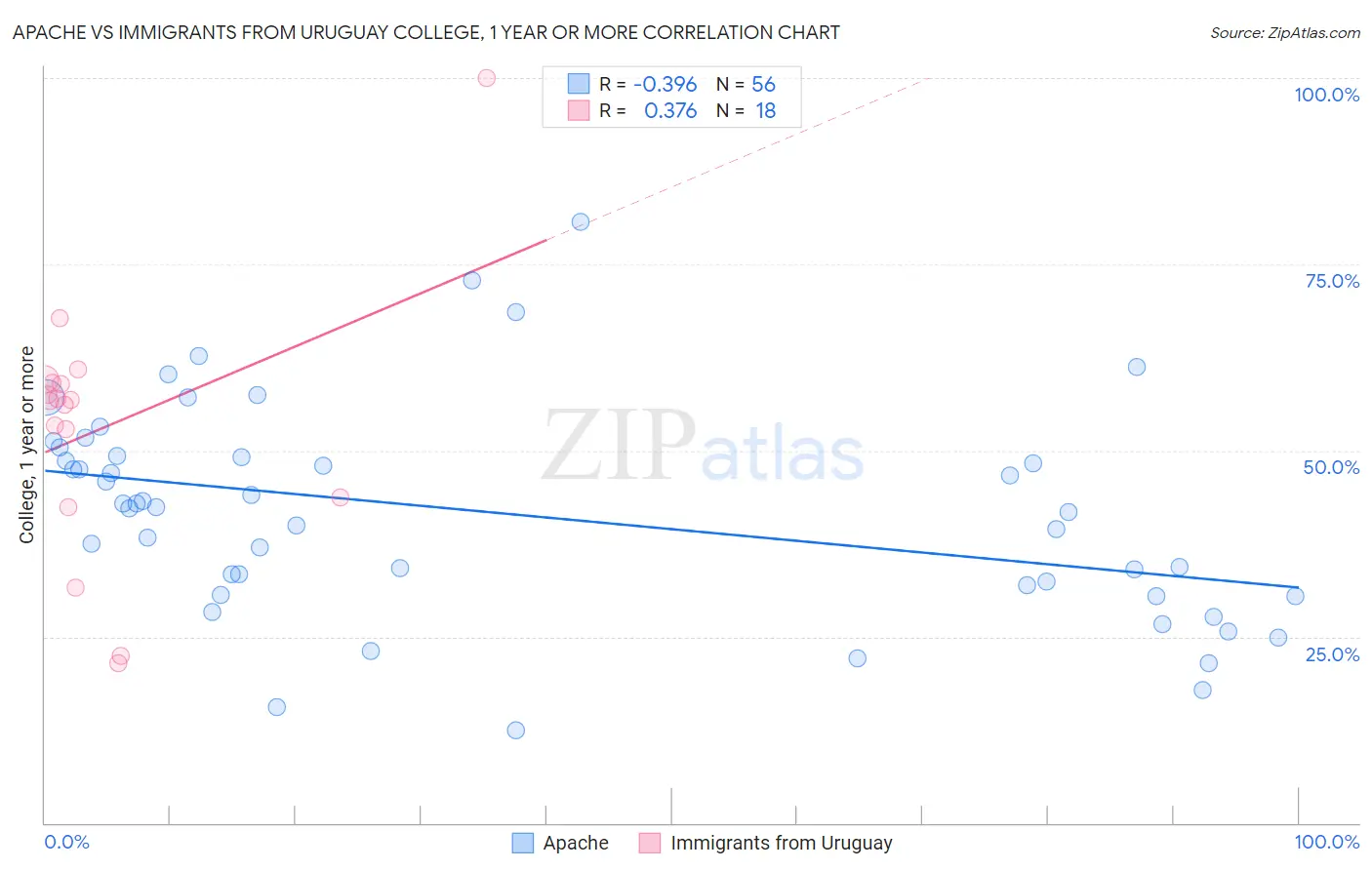Apache vs Immigrants from Uruguay College, 1 year or more