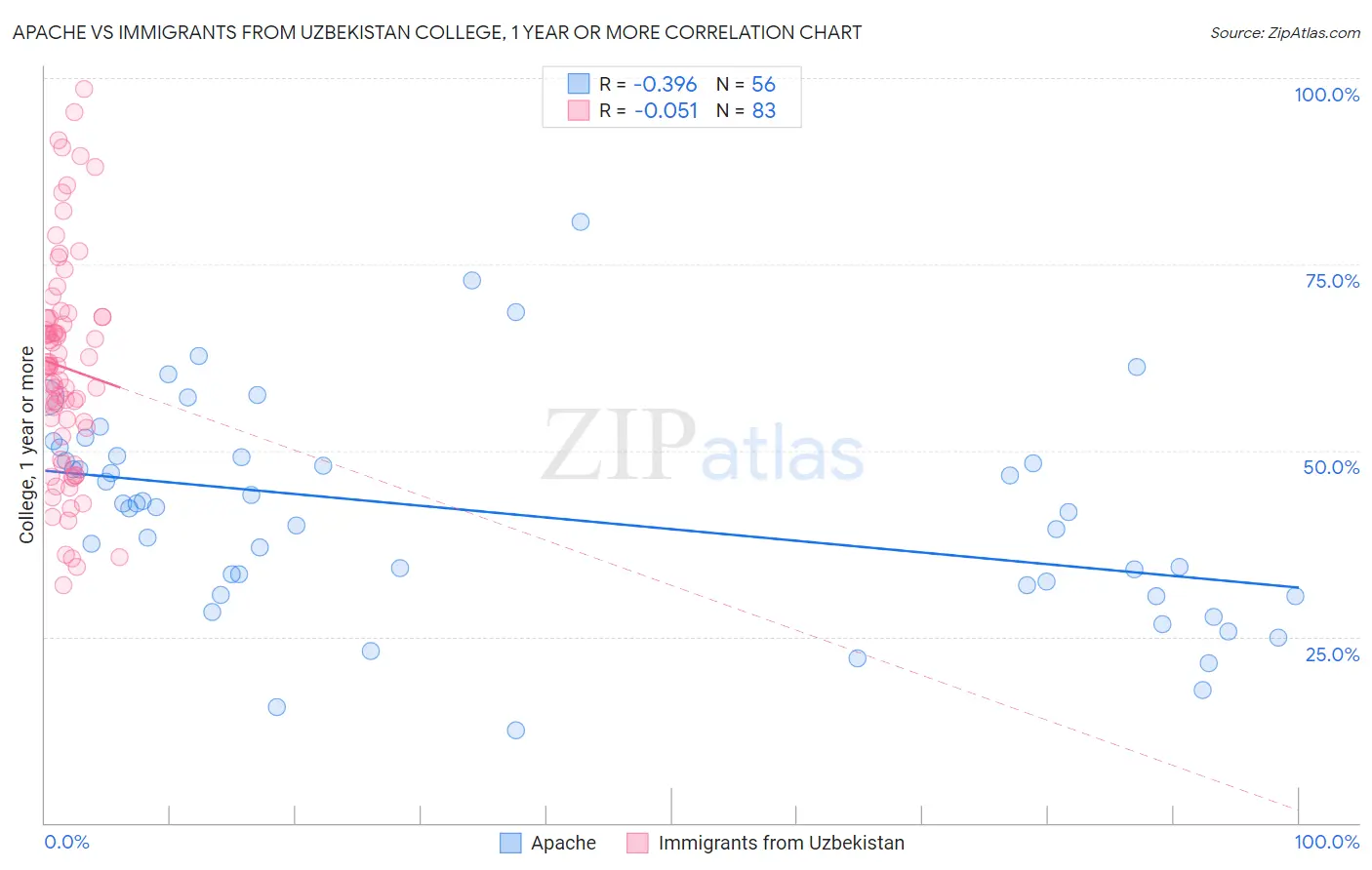 Apache vs Immigrants from Uzbekistan College, 1 year or more