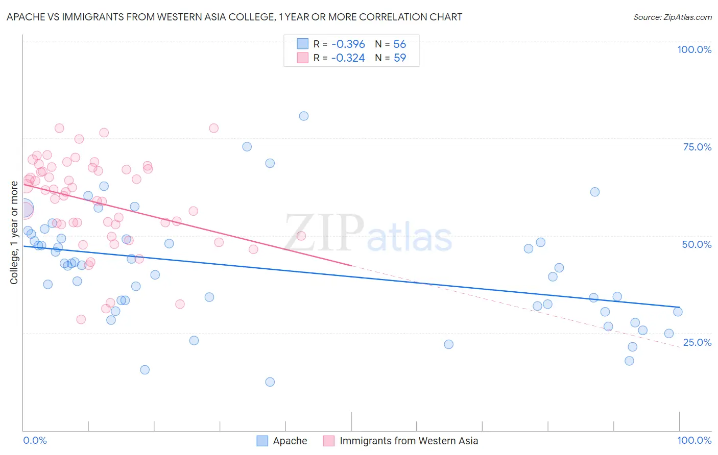 Apache vs Immigrants from Western Asia College, 1 year or more