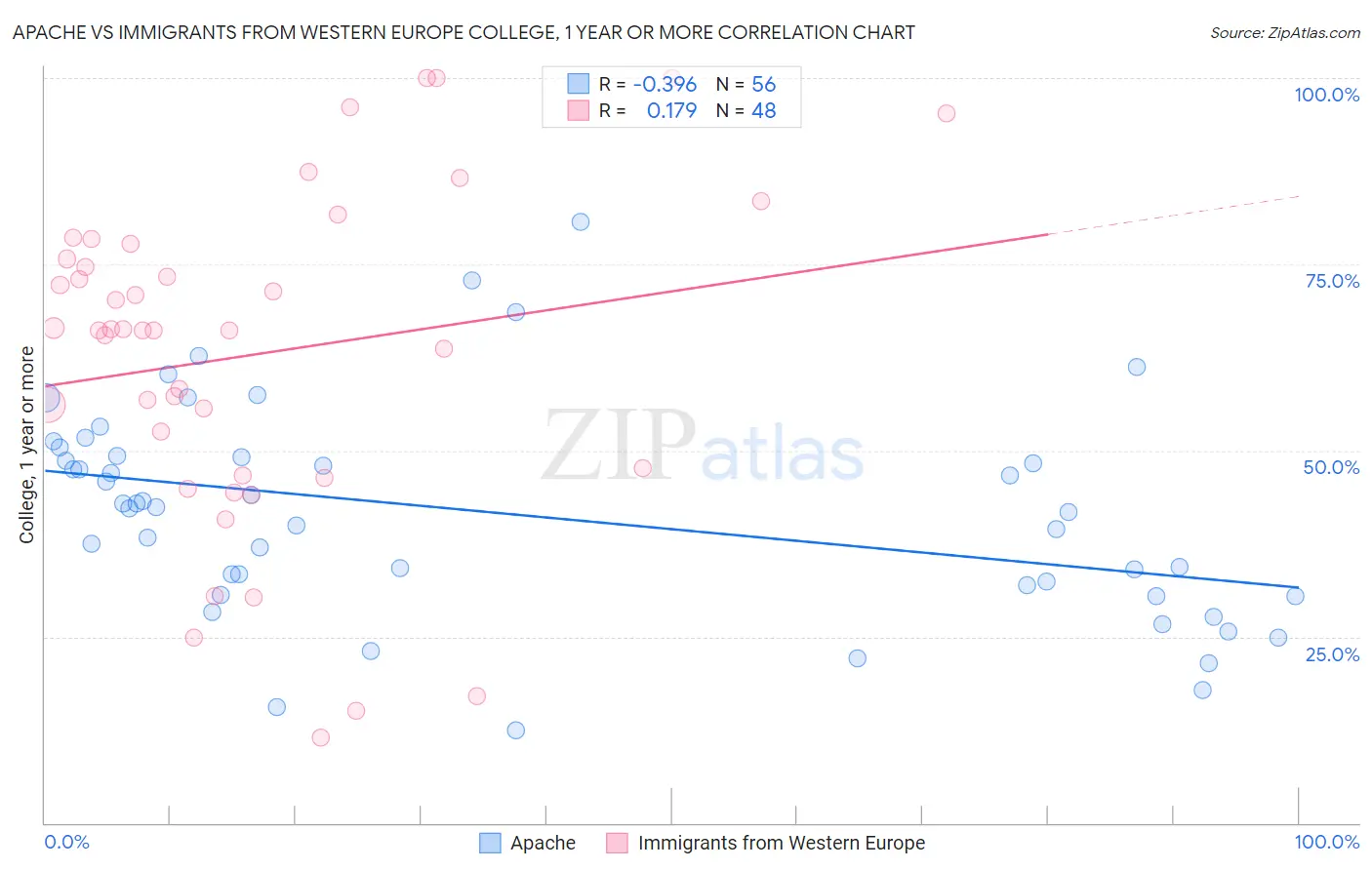 Apache vs Immigrants from Western Europe College, 1 year or more