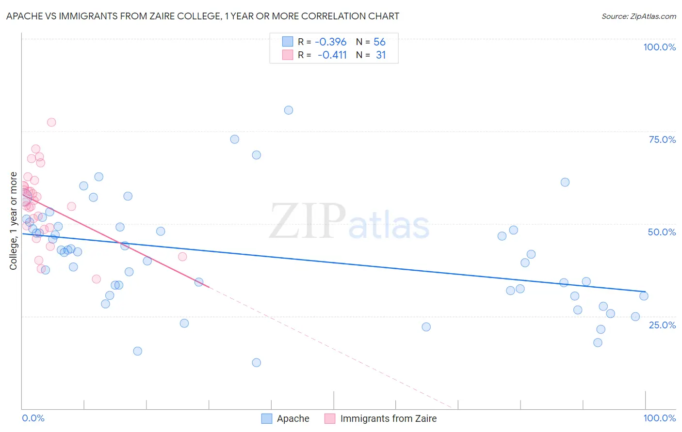 Apache vs Immigrants from Zaire College, 1 year or more