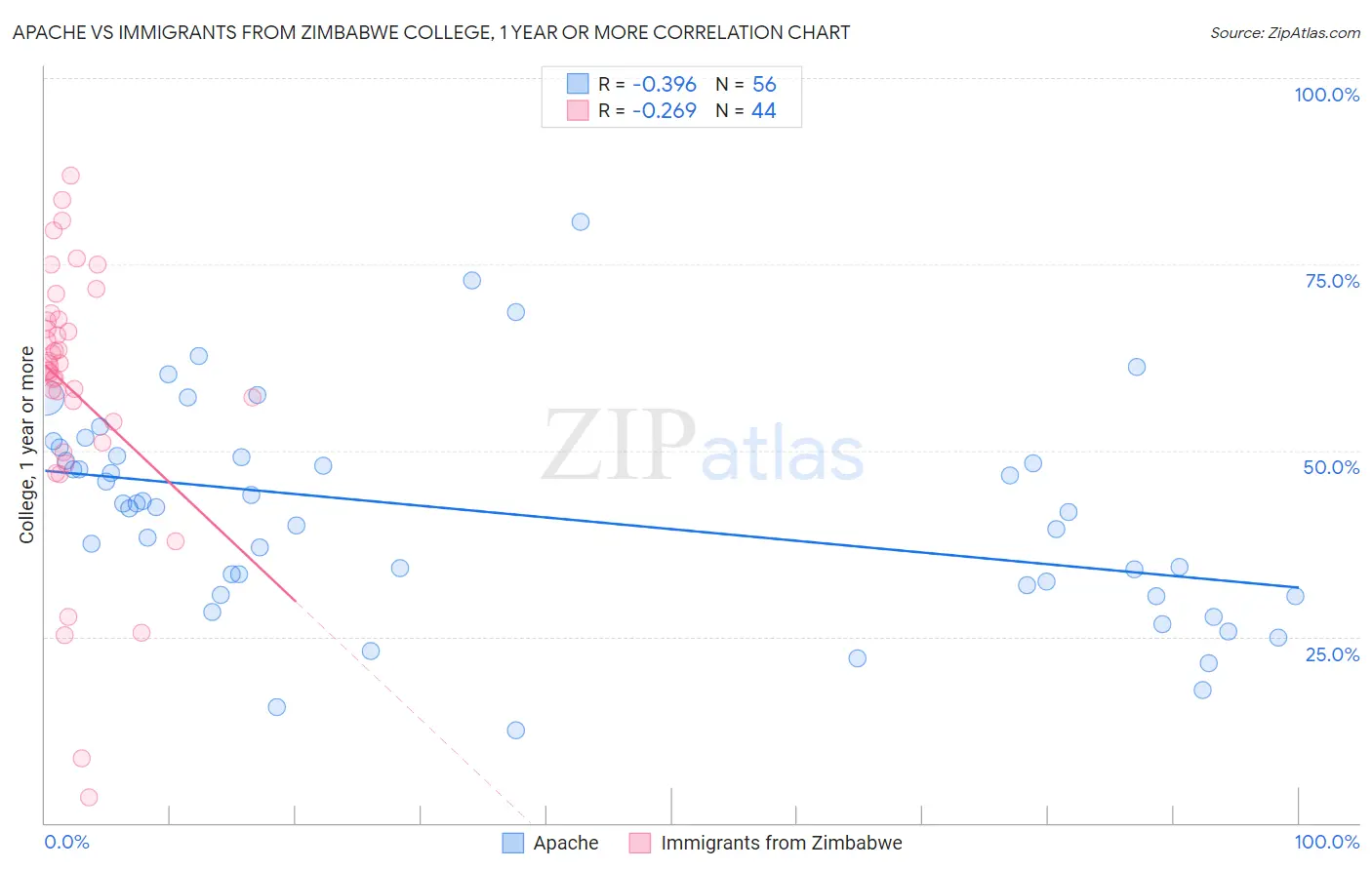 Apache vs Immigrants from Zimbabwe College, 1 year or more