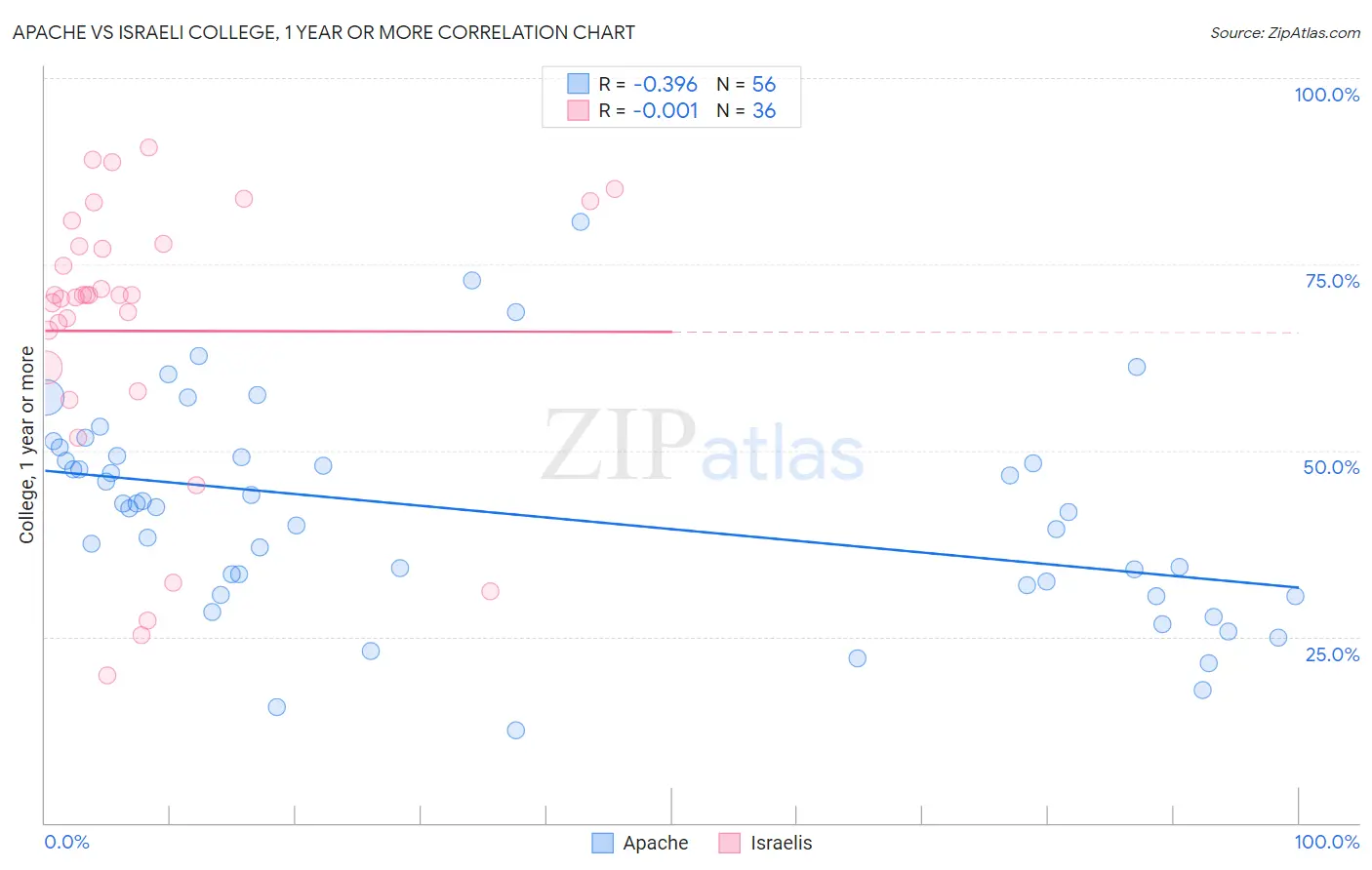 Apache vs Israeli College, 1 year or more
