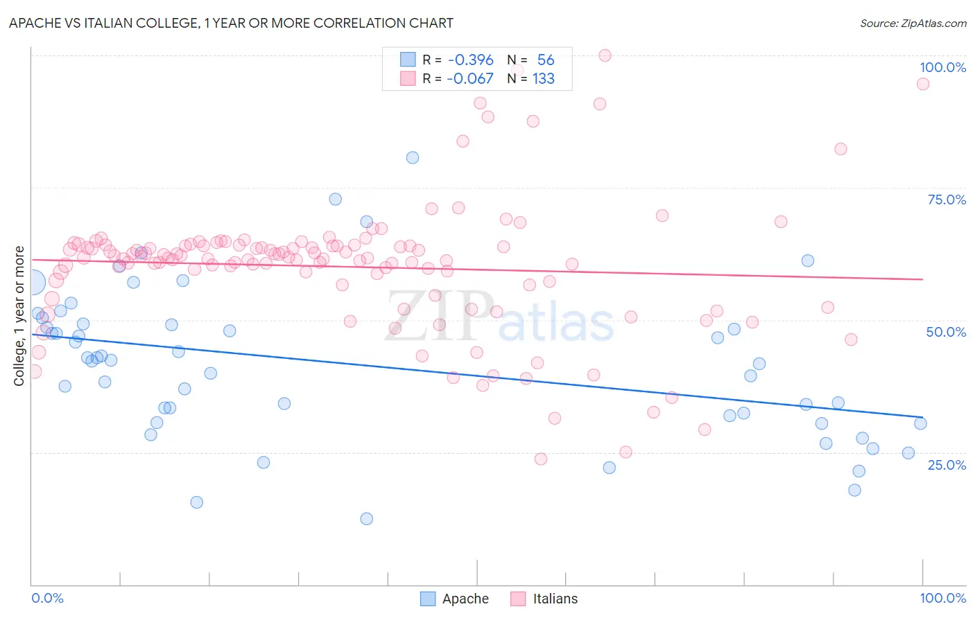 Apache vs Italian College, 1 year or more