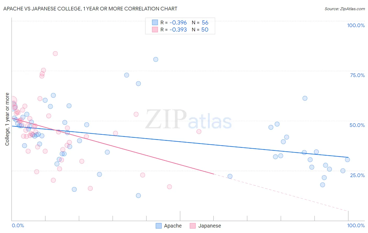 Apache vs Japanese College, 1 year or more