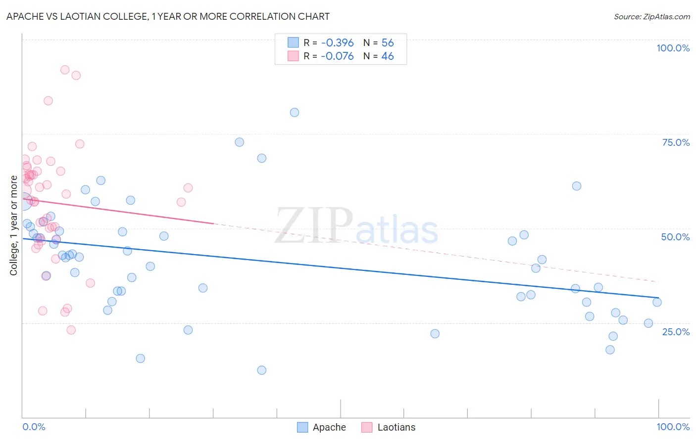 Apache vs Laotian College, 1 year or more