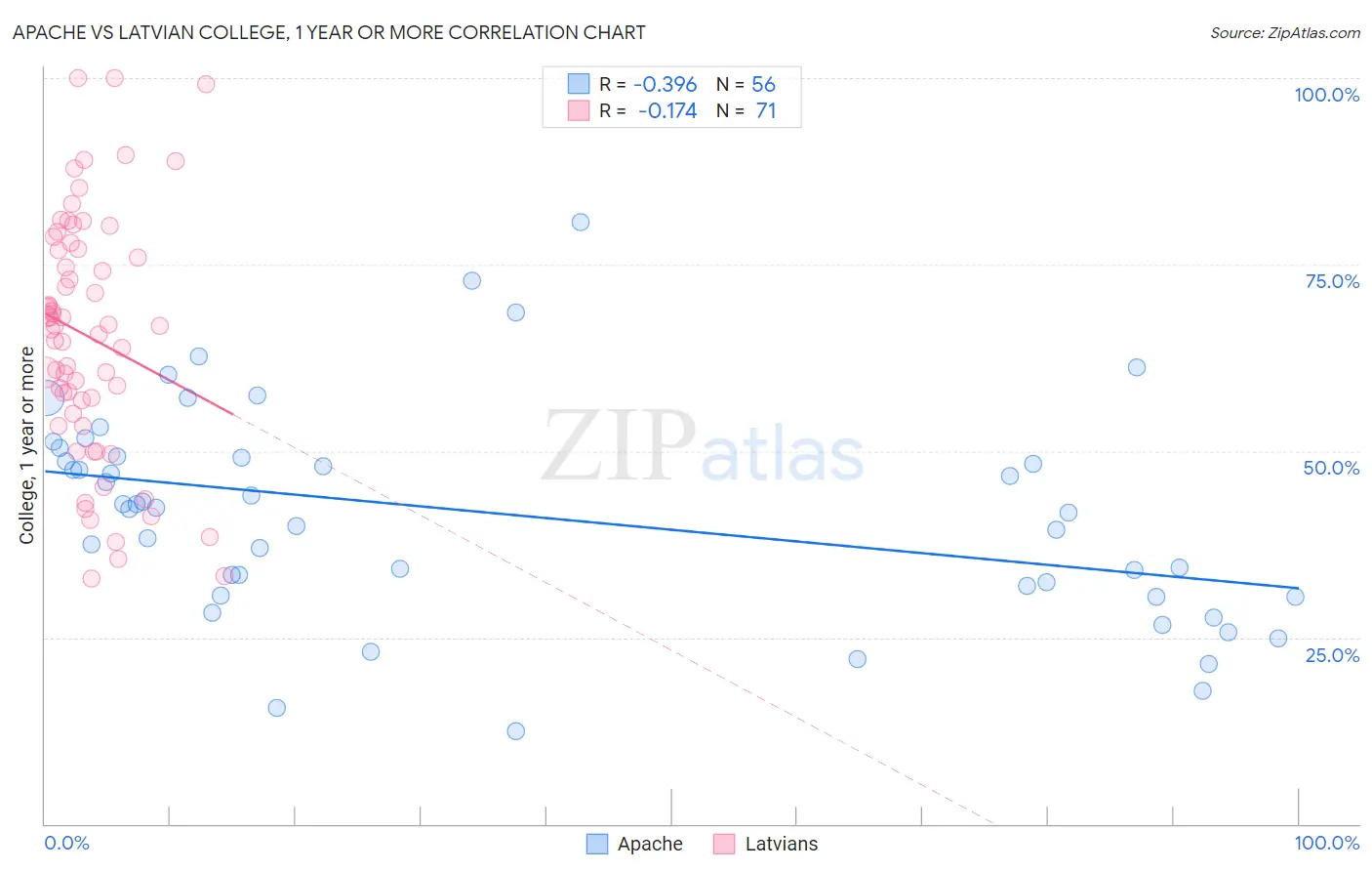 Apache vs Latvian College, 1 year or more