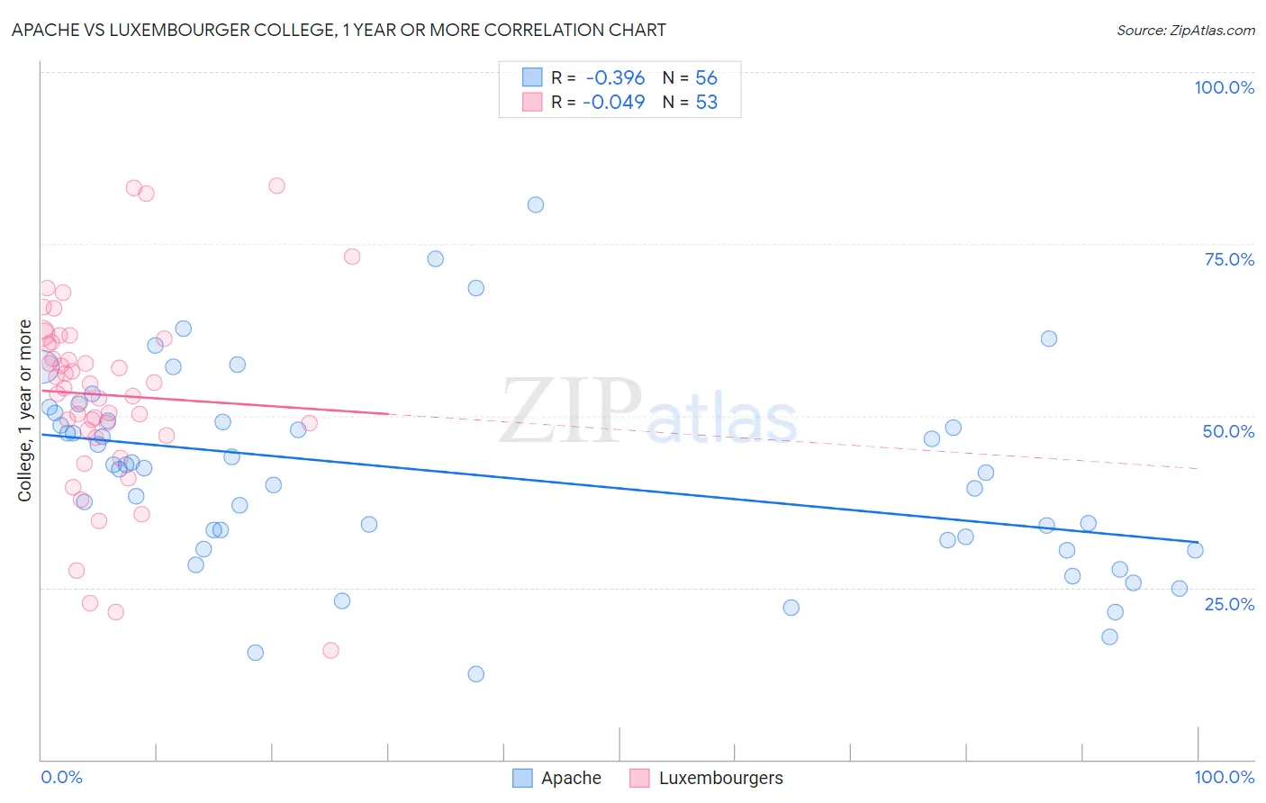 Apache vs Luxembourger College, 1 year or more