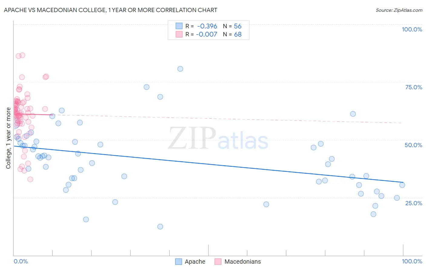 Apache vs Macedonian College, 1 year or more