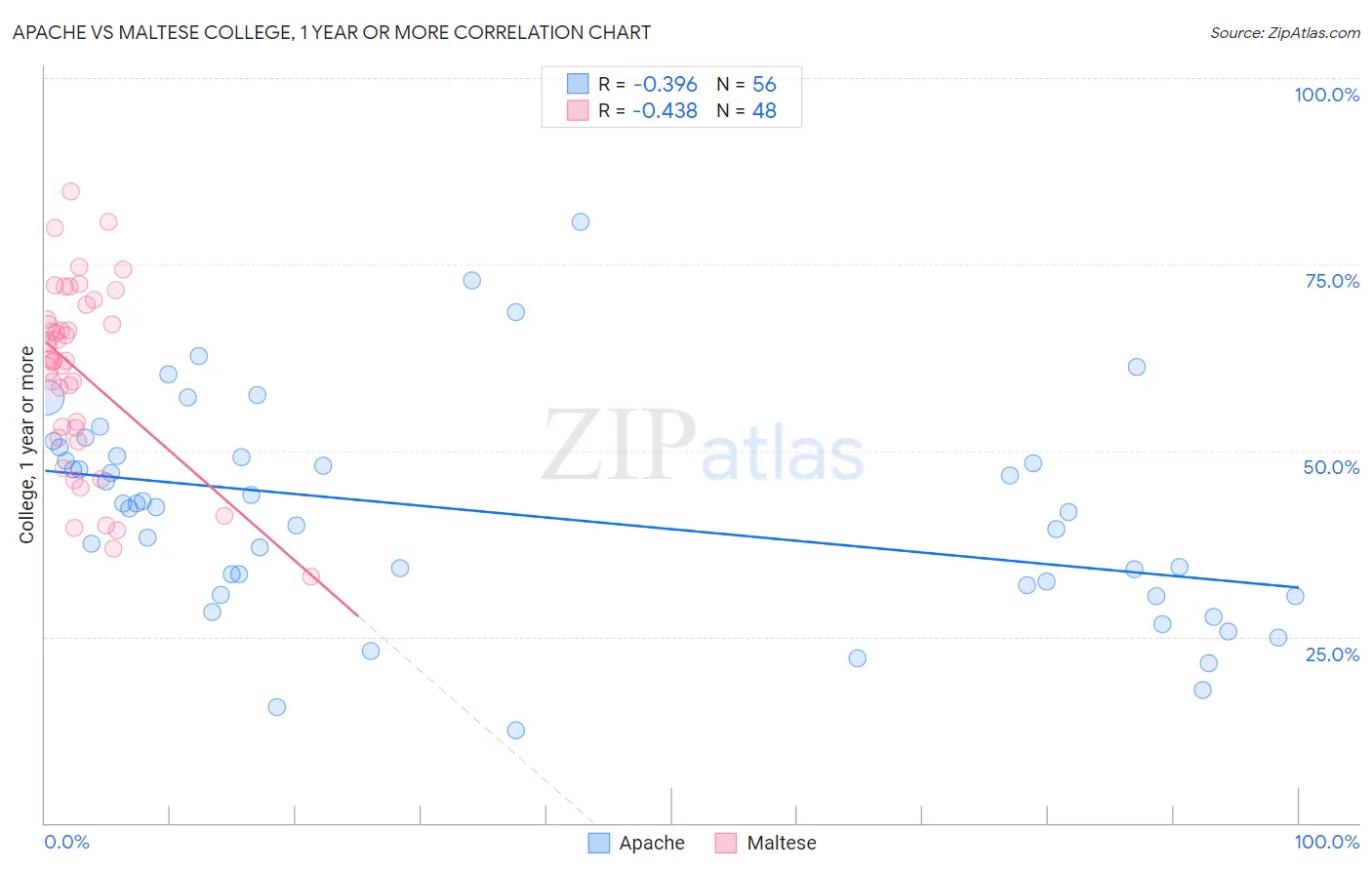 Apache vs Maltese College, 1 year or more