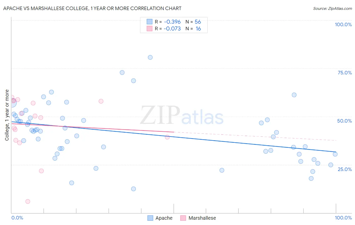 Apache vs Marshallese College, 1 year or more