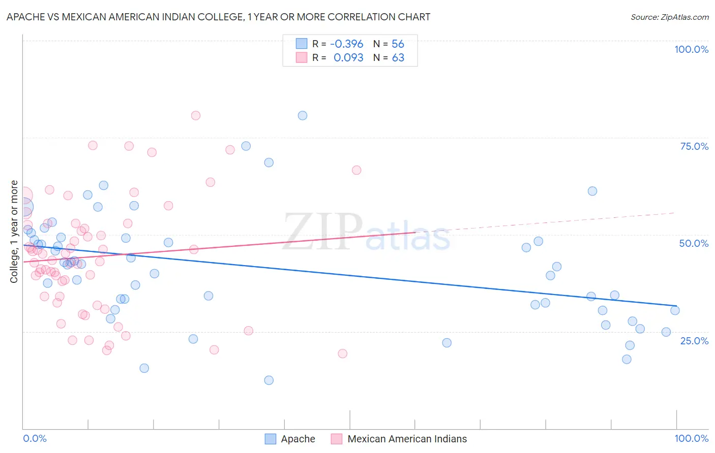 Apache vs Mexican American Indian College, 1 year or more