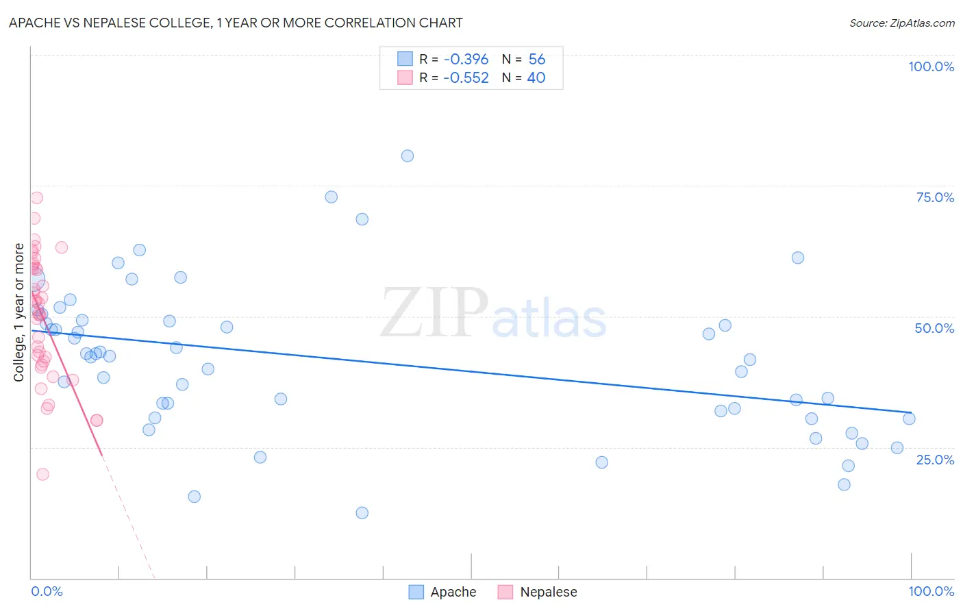 Apache vs Nepalese College, 1 year or more