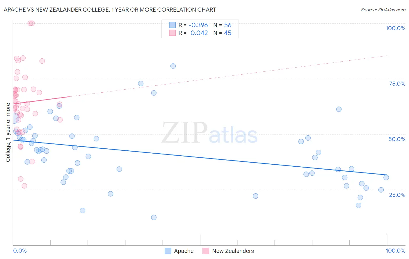 Apache vs New Zealander College, 1 year or more