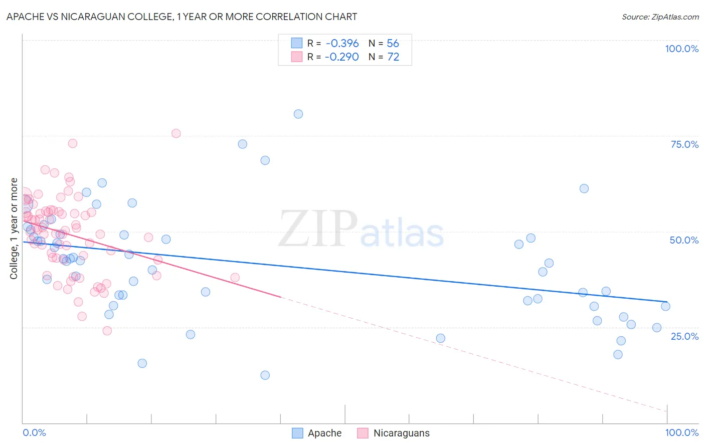 Apache vs Nicaraguan College, 1 year or more