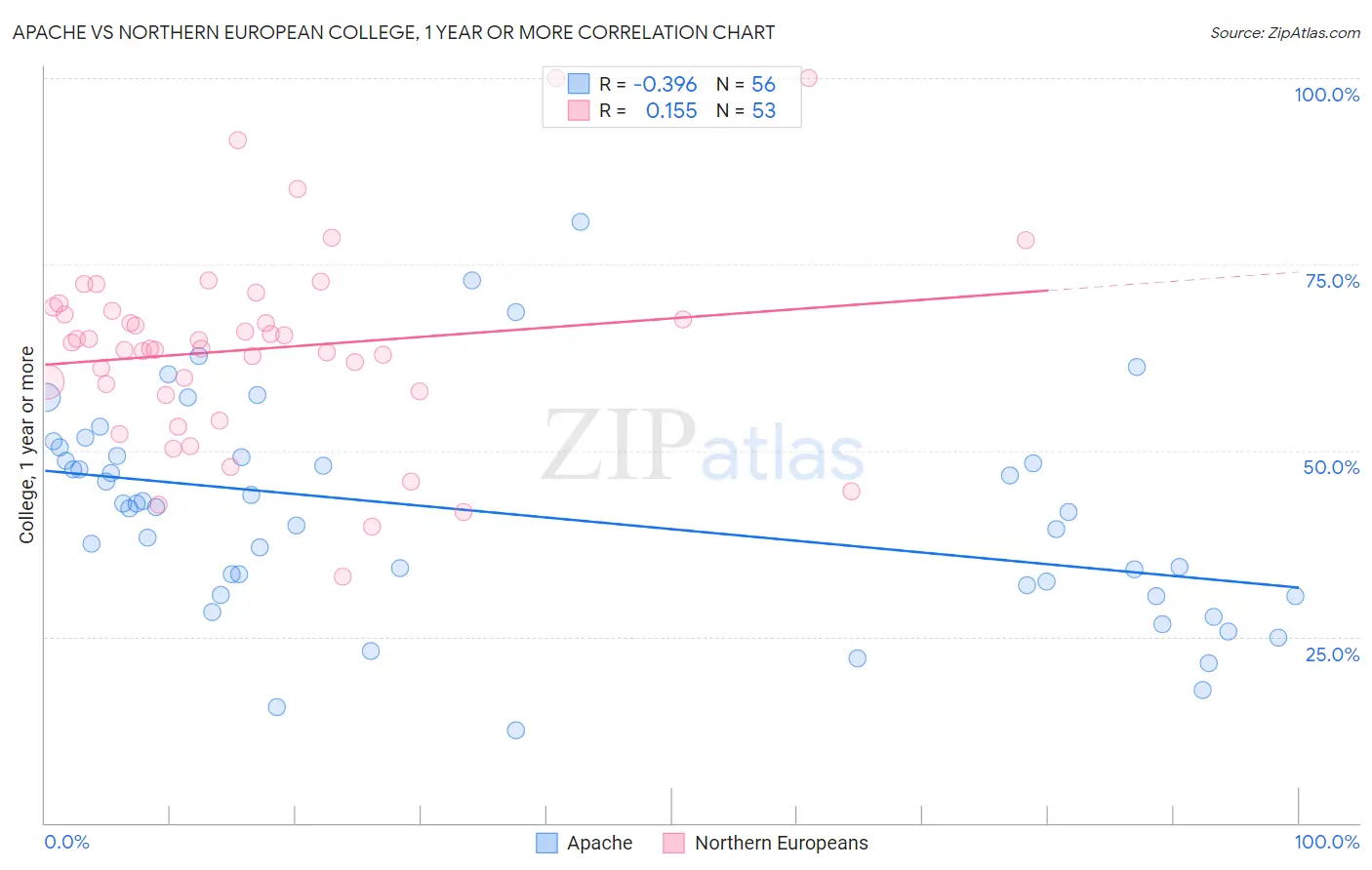 Apache vs Northern European College, 1 year or more