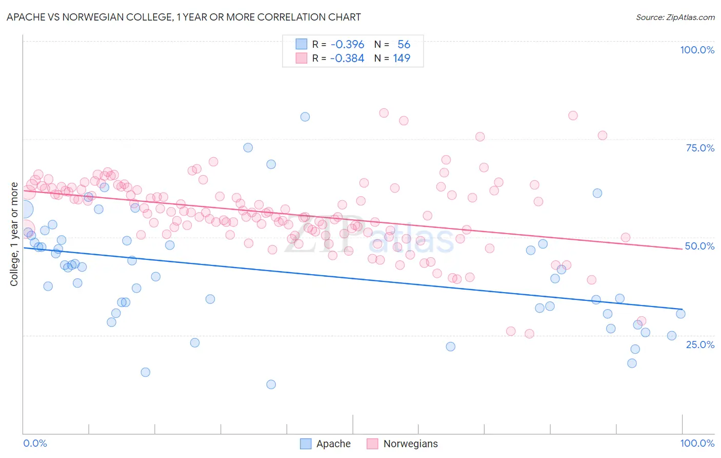 Apache vs Norwegian College, 1 year or more