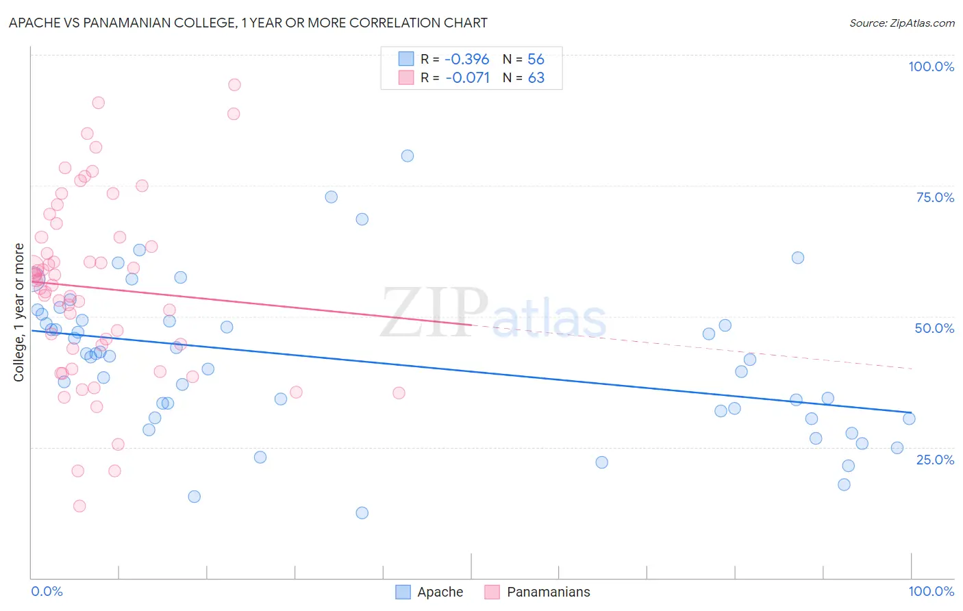 Apache vs Panamanian College, 1 year or more