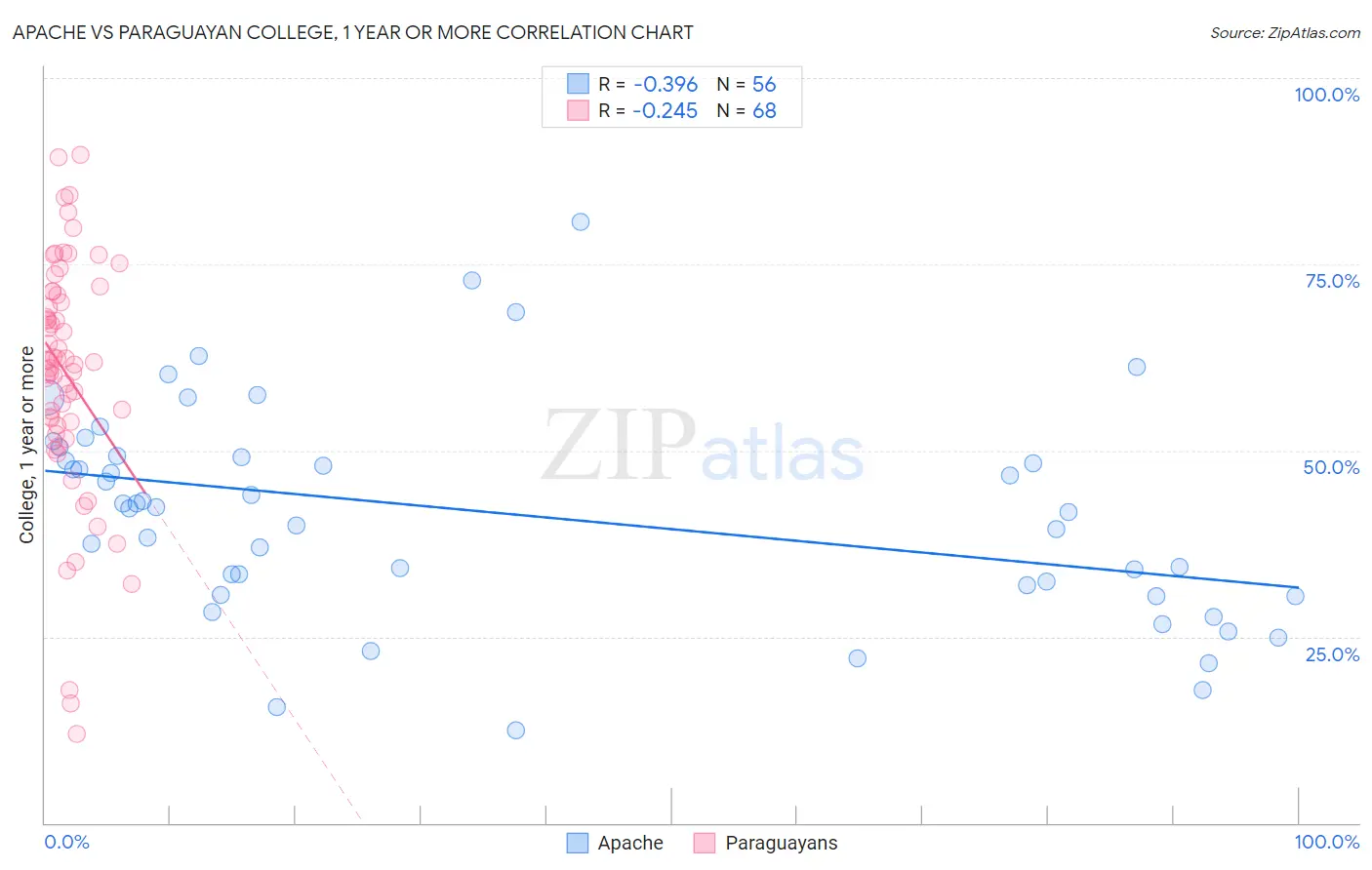 Apache vs Paraguayan College, 1 year or more