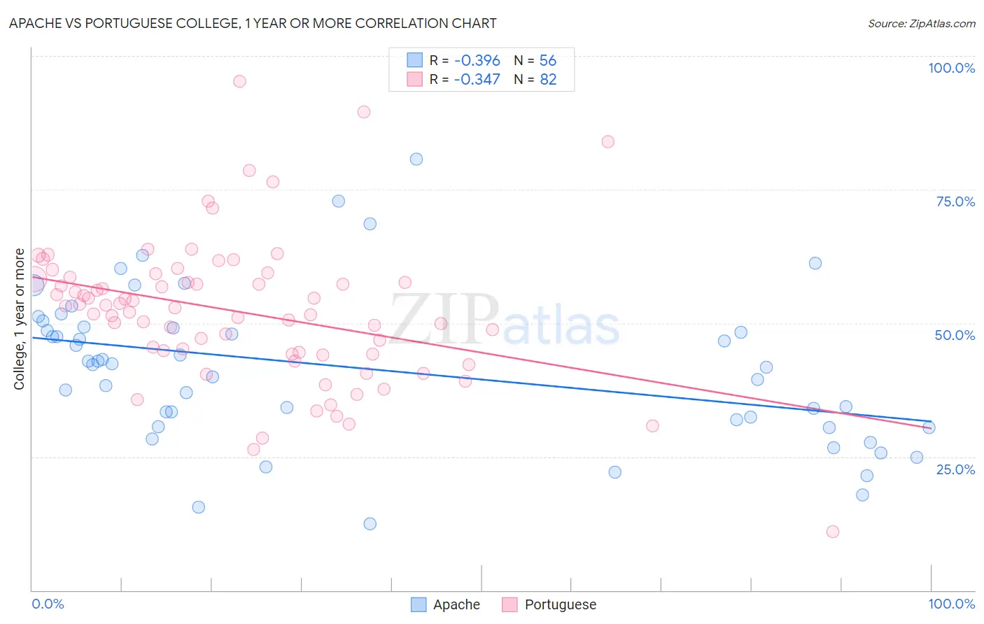 Apache vs Portuguese College, 1 year or more