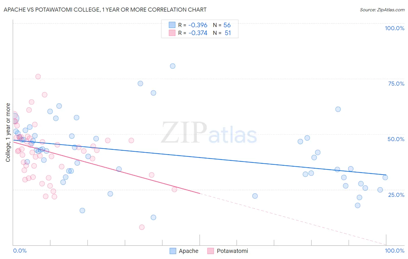 Apache vs Potawatomi College, 1 year or more