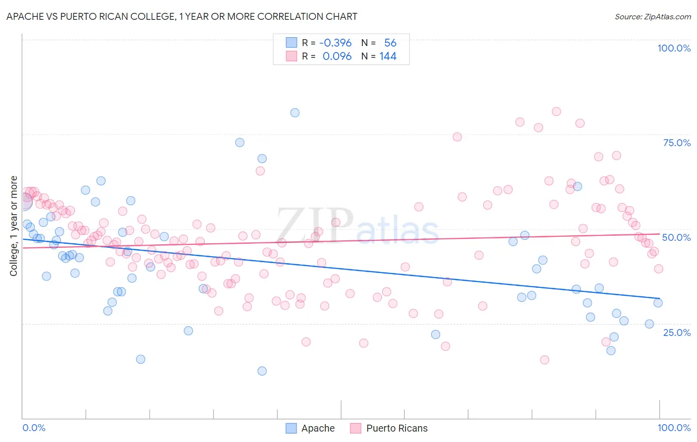 Apache vs Puerto Rican College, 1 year or more