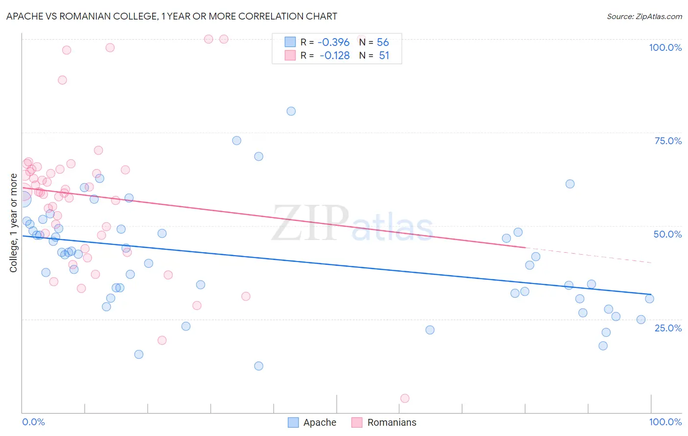 Apache vs Romanian College, 1 year or more