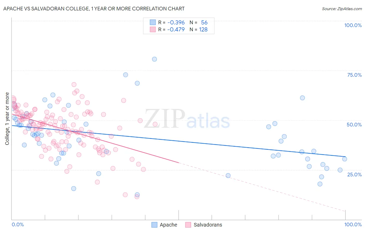 Apache vs Salvadoran College, 1 year or more