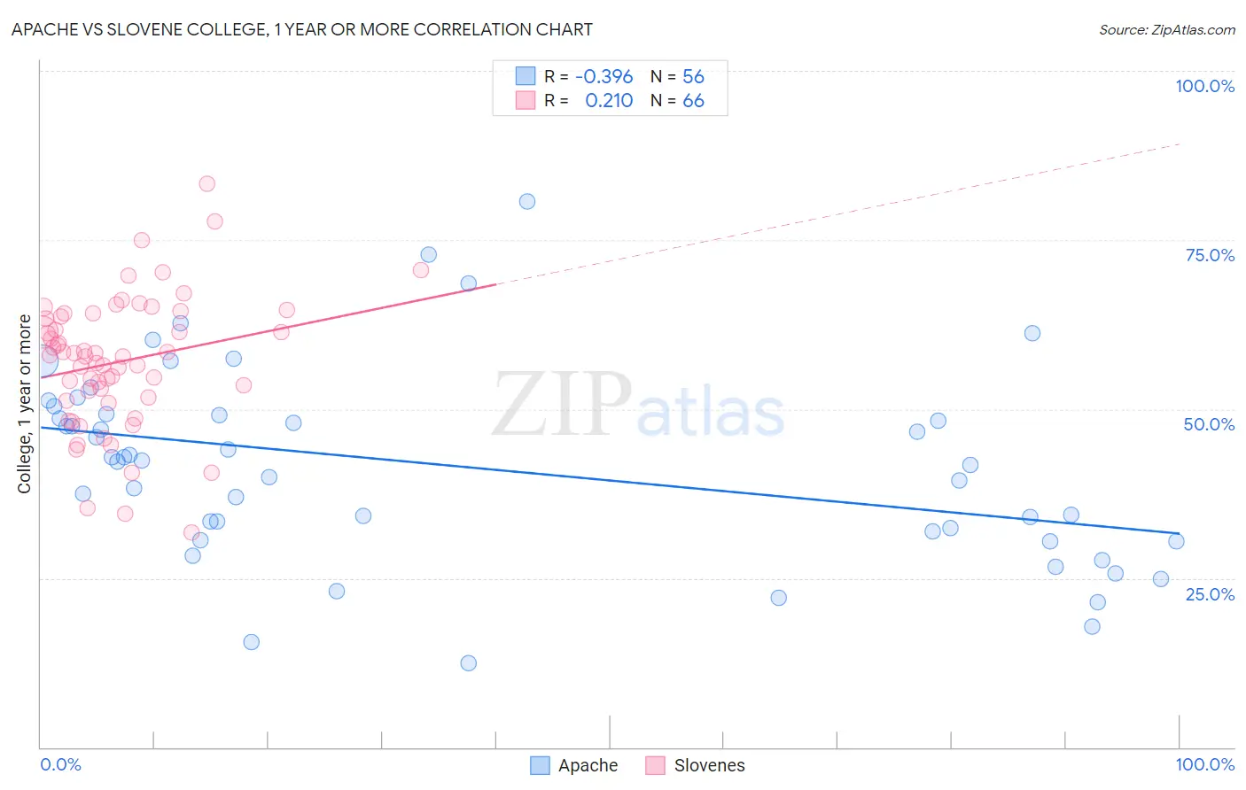 Apache vs Slovene College, 1 year or more
