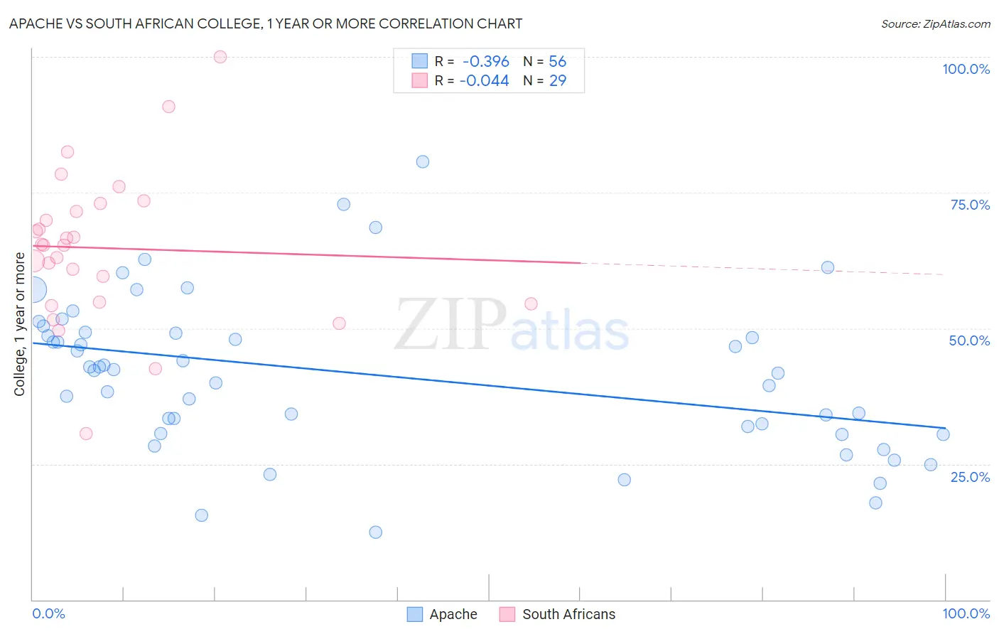 Apache vs South African College, 1 year or more