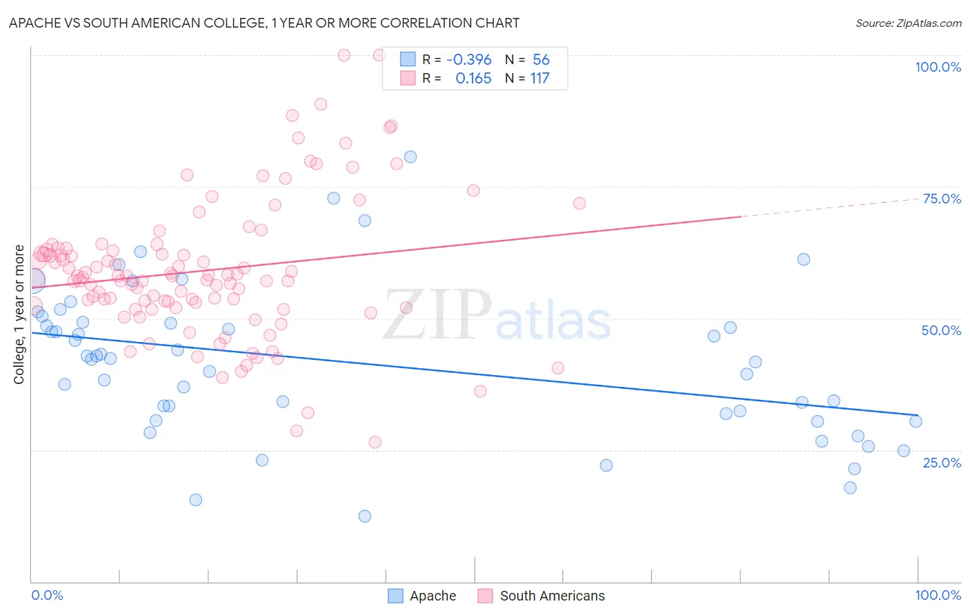 Apache vs South American College, 1 year or more