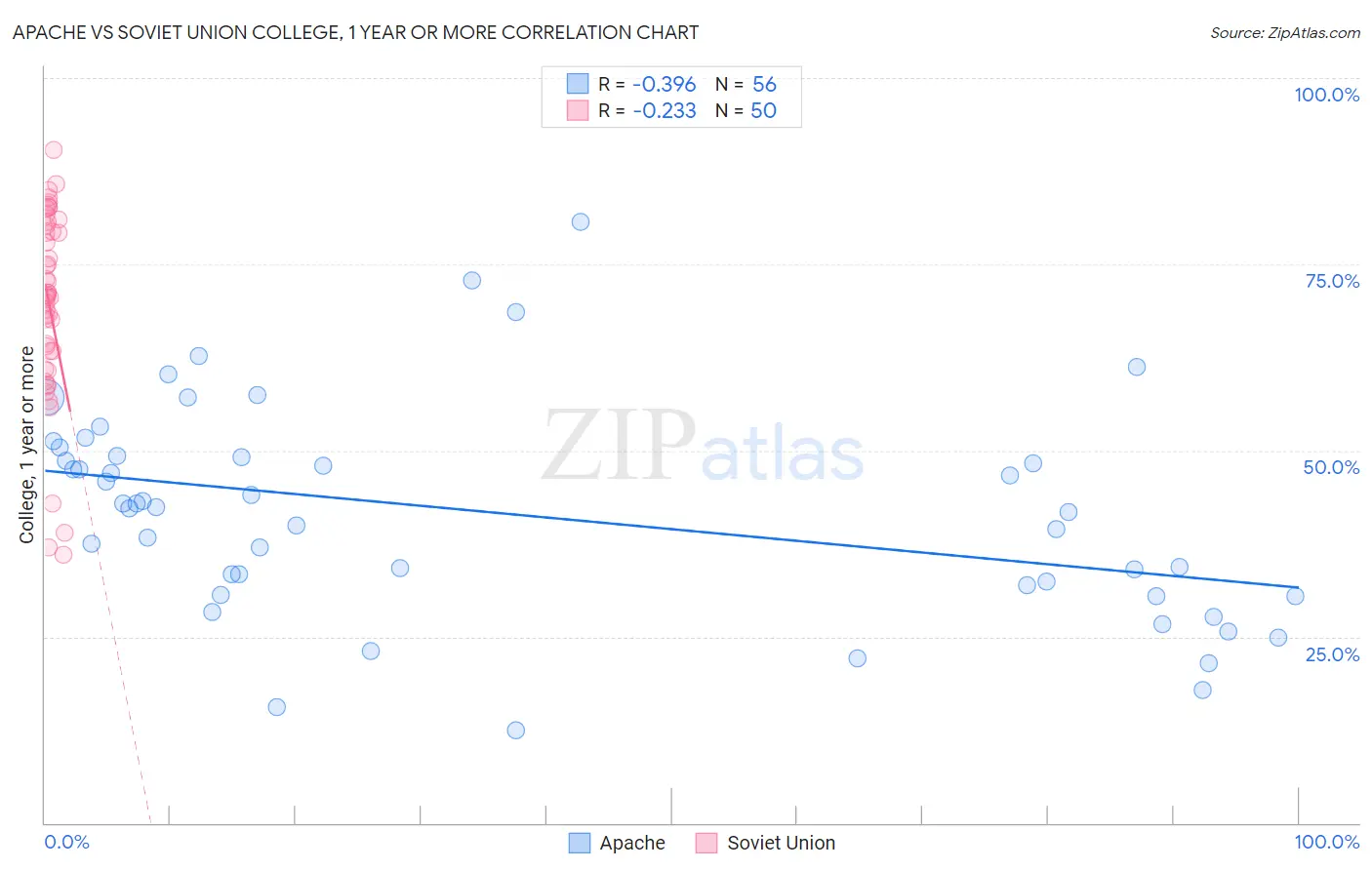 Apache vs Soviet Union College, 1 year or more