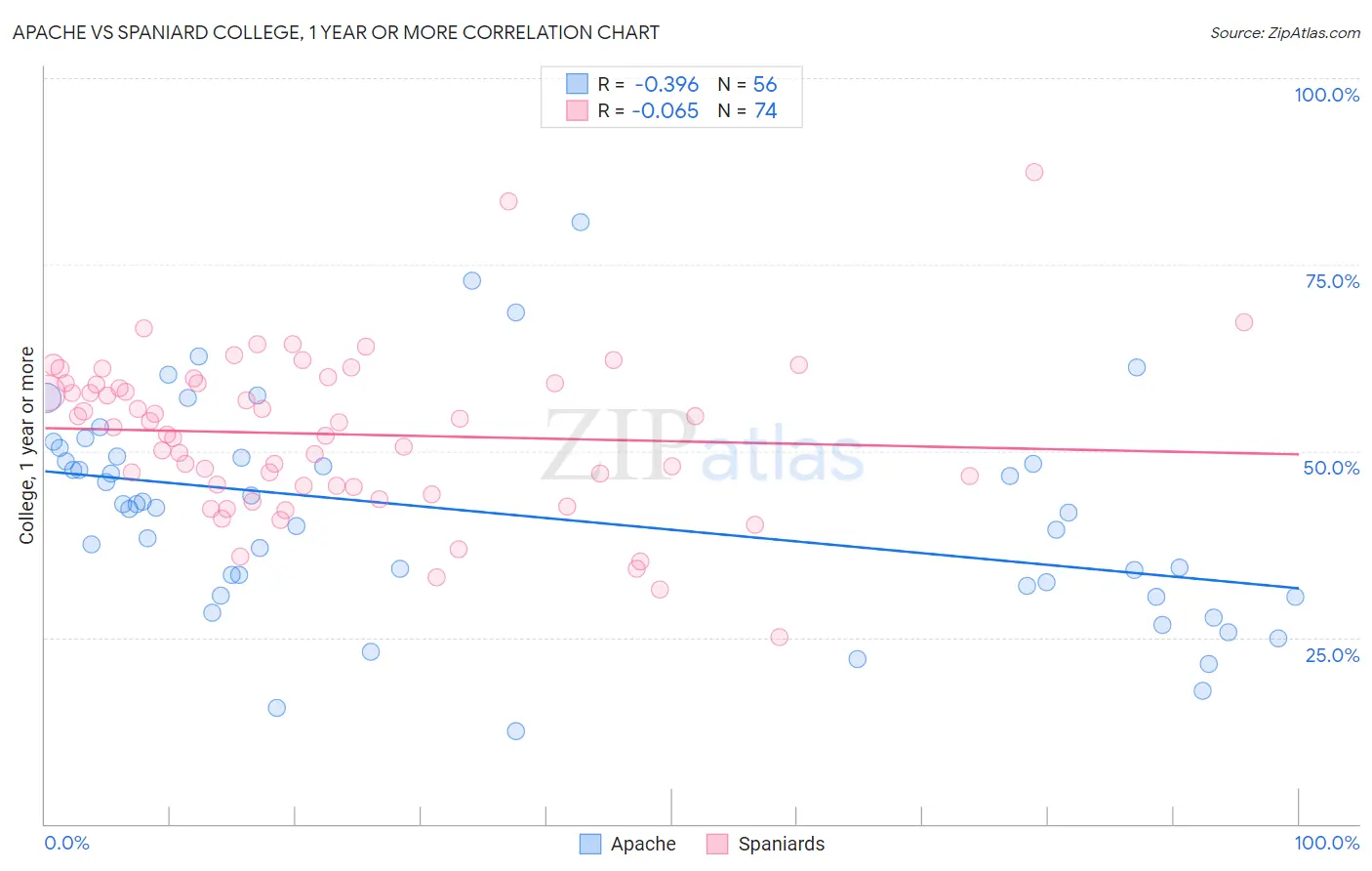 Apache vs Spaniard College, 1 year or more