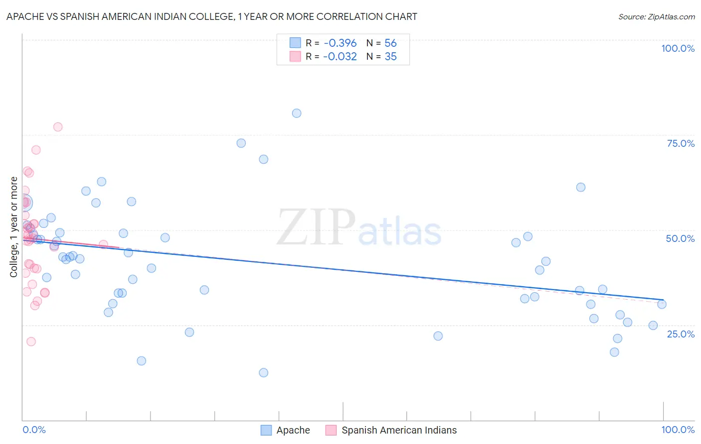 Apache vs Spanish American Indian College, 1 year or more