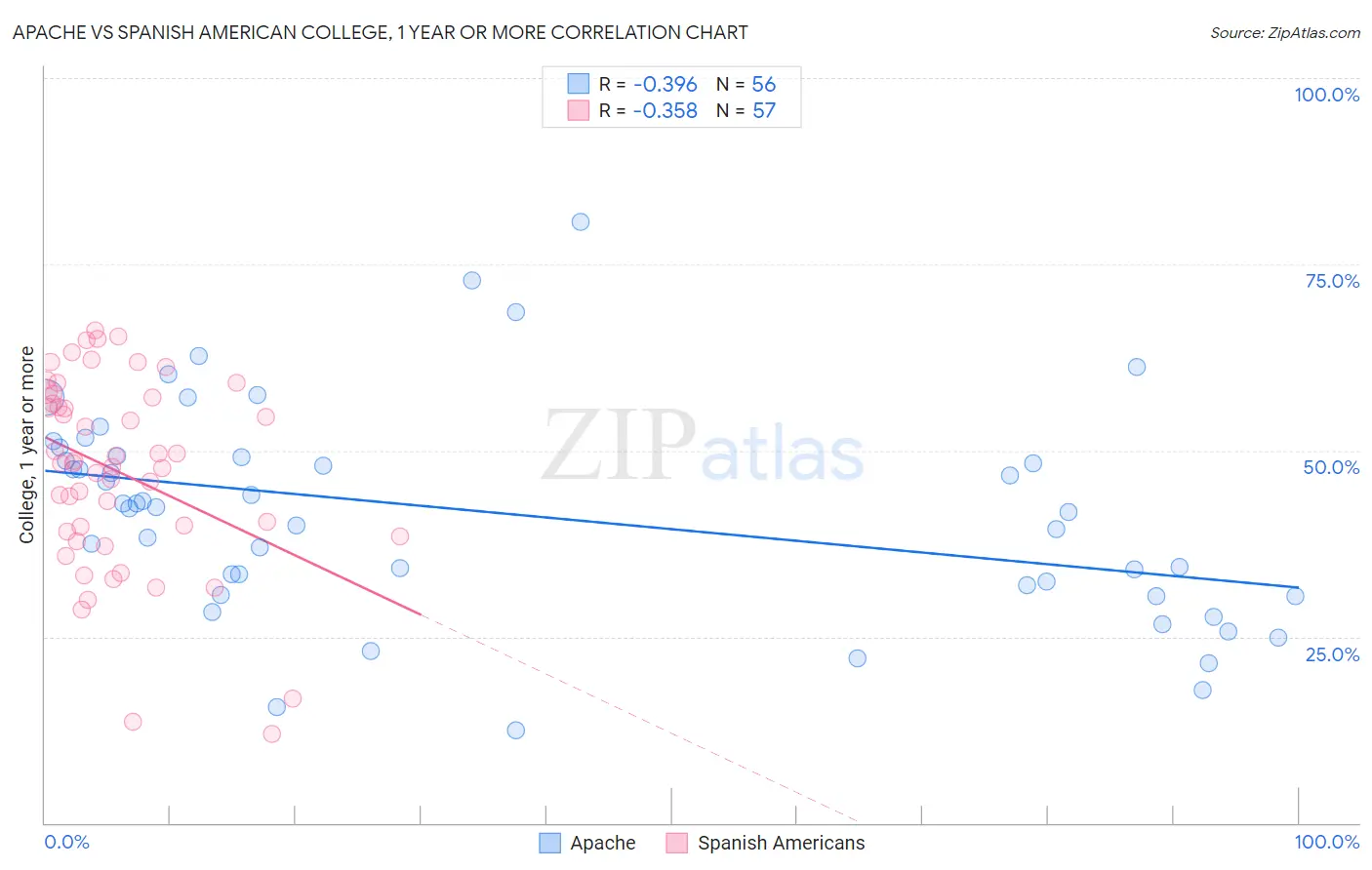 Apache vs Spanish American College, 1 year or more