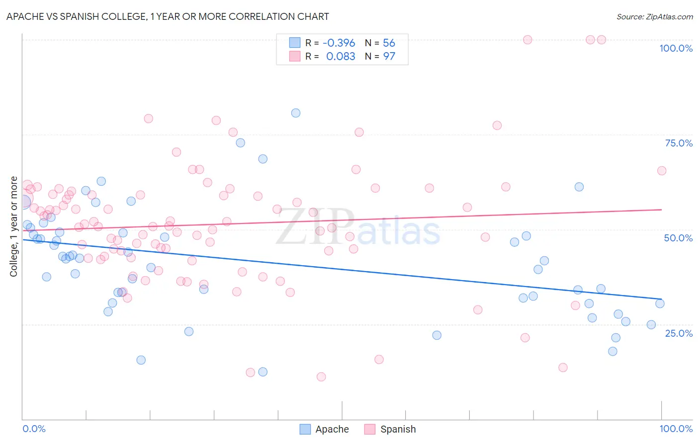Apache vs Spanish College, 1 year or more