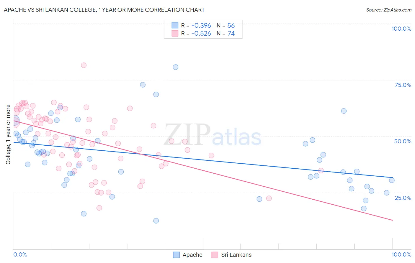 Apache vs Sri Lankan College, 1 year or more