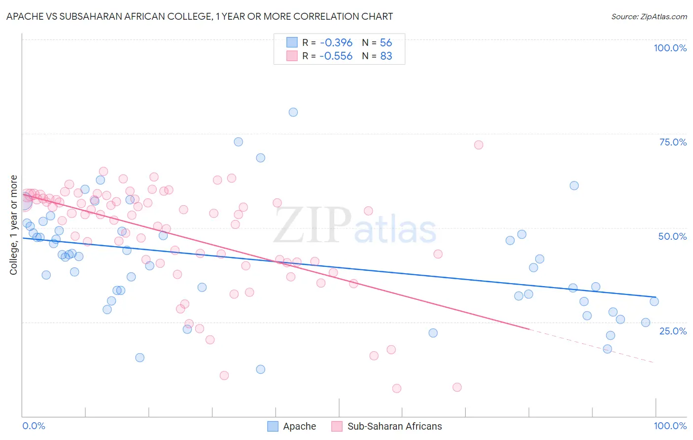 Apache vs Subsaharan African College, 1 year or more