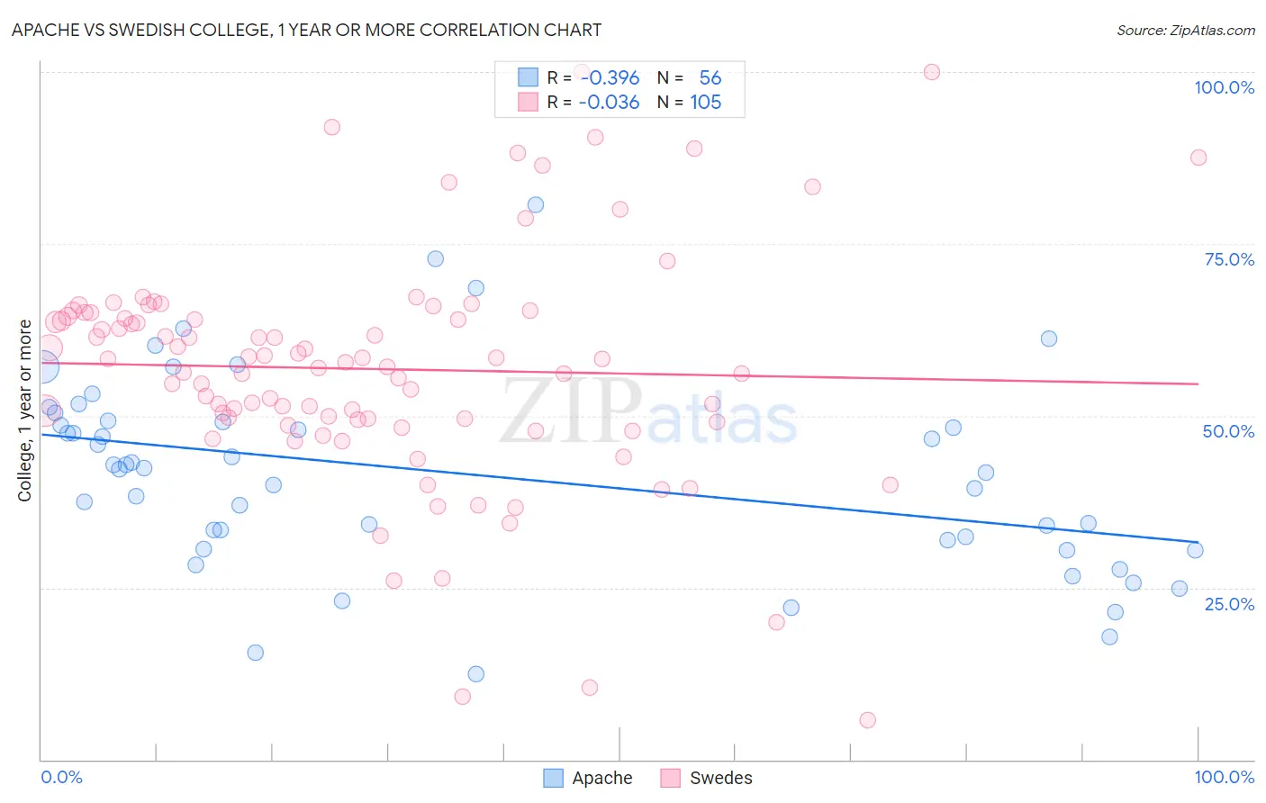 Apache vs Swedish College, 1 year or more